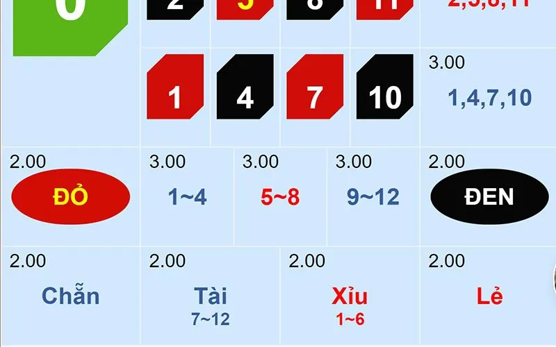 Điểm qua các ô cược có tại Mini Roulette Vinbet