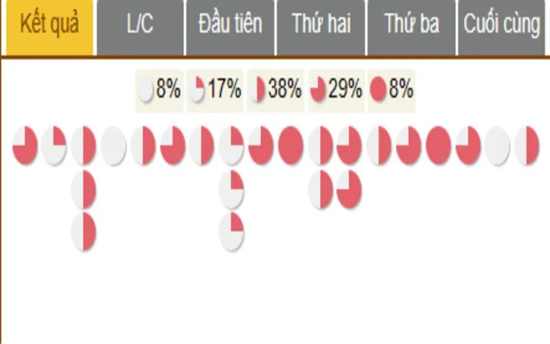 Soi cầu là công thức đem đến chiến thắng vượt trội